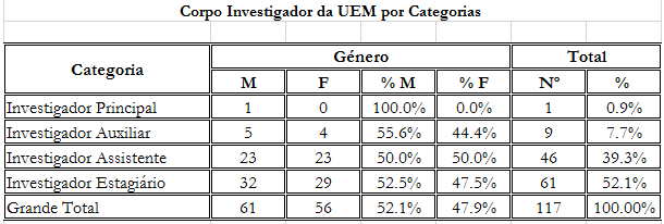 invetigadores da uem numeros 2